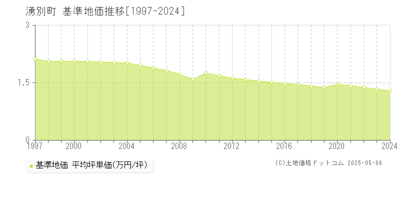 湧別町(北海道)の基準地価推移グラフ(坪単価)[1997-2024年]