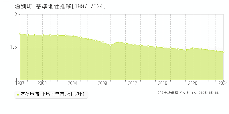 紋別郡湧別町の基準地価推移グラフ 