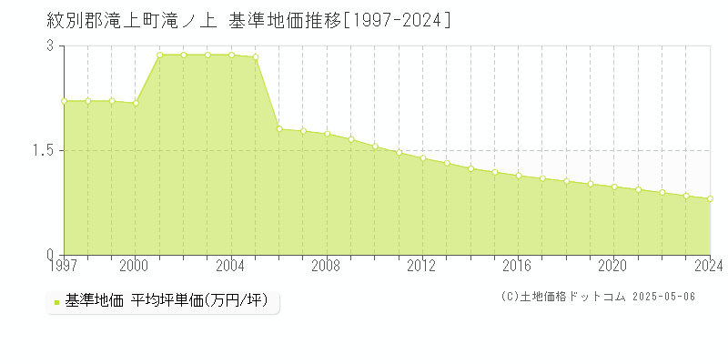 滝ノ上(紋別郡滝上町)の基準地価推移グラフ(坪単価)[1997-2024年]
