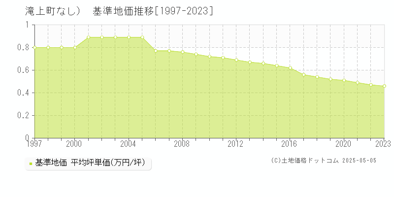 （大字なし）(滝上町)の基準地価推移グラフ(坪単価)[1997-2023年]