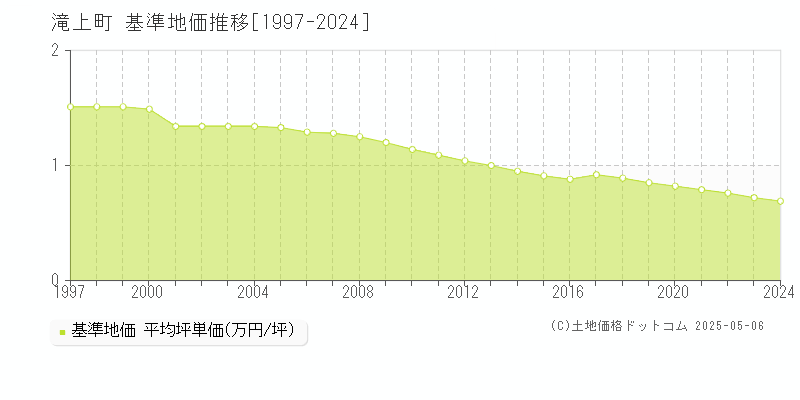 滝上町(北海道)の基準地価推移グラフ(坪単価)[1997-2024年]