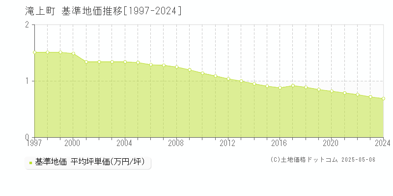 紋別郡滝上町の基準地価推移グラフ 