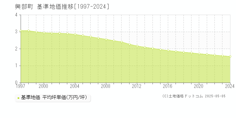 興部町(北海道)の基準地価推移グラフ(坪単価)[1997-2024年]