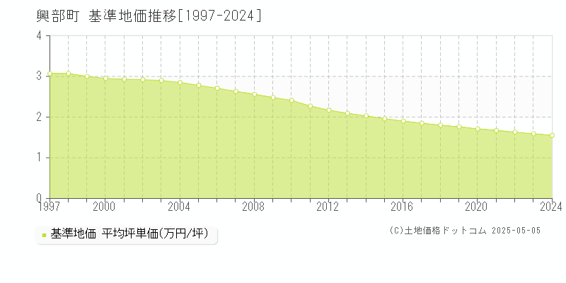 紋別郡興部町の基準地価推移グラフ 