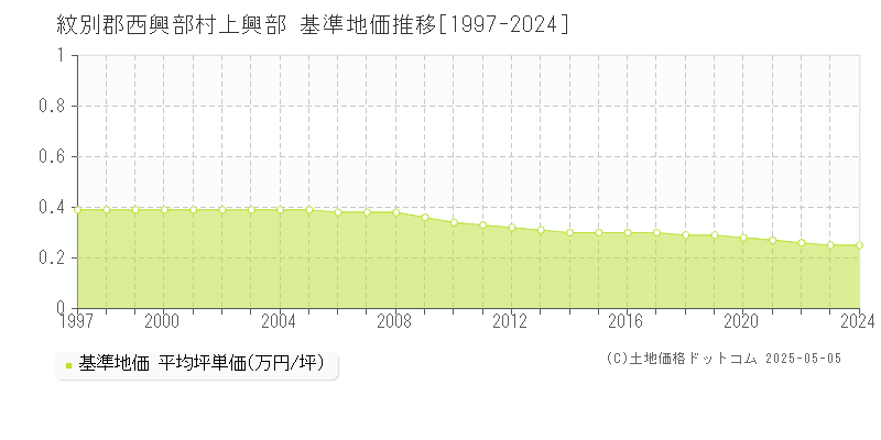 上興部(紋別郡西興部村)の基準地価推移グラフ(坪単価)[1997-2024年]