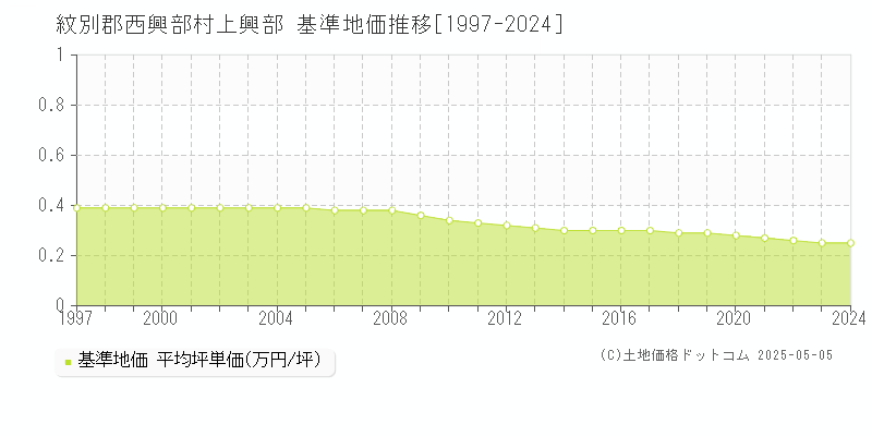 紋別郡西興部村上興部の基準地価推移グラフ 