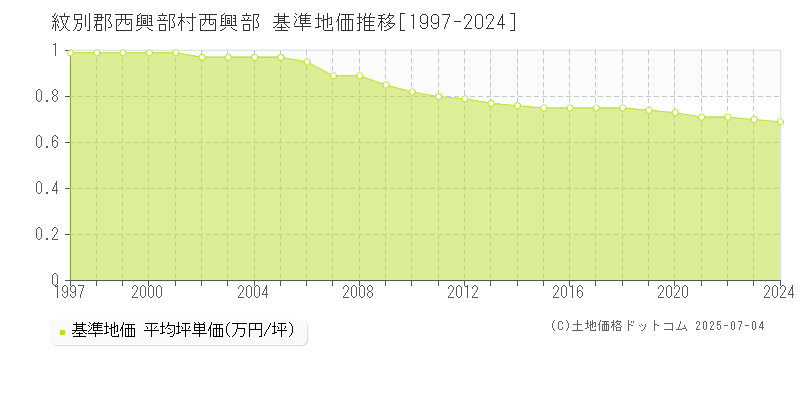 西興部(紋別郡西興部村)の基準地価推移グラフ(坪単価)[1997-2024年]