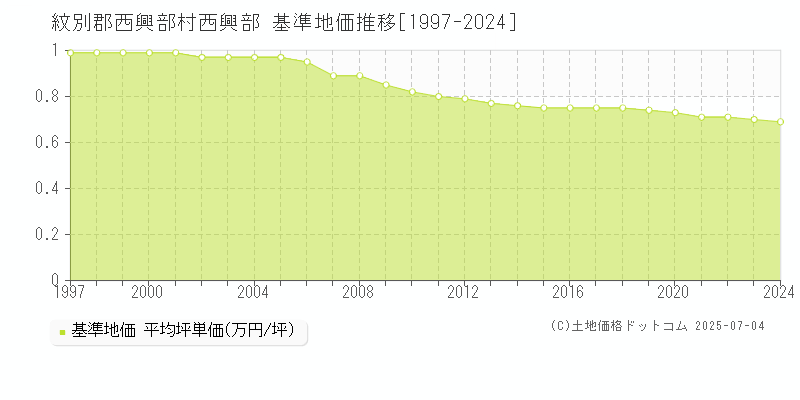 紋別郡西興部村西興部の基準地価推移グラフ 