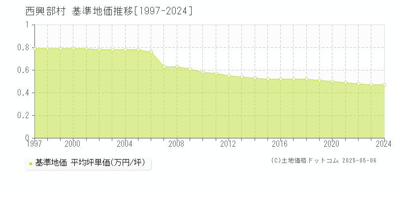 西興部村(北海道)の基準地価推移グラフ(坪単価)[1997-2024年]