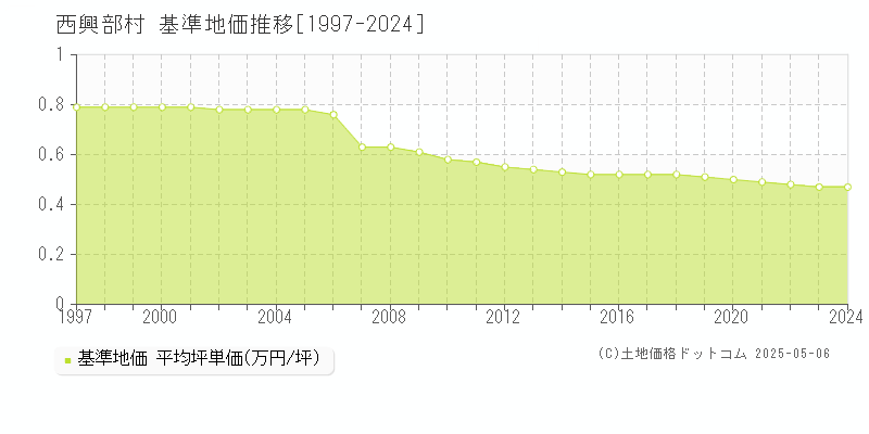 紋別郡西興部村全域の基準地価推移グラフ 