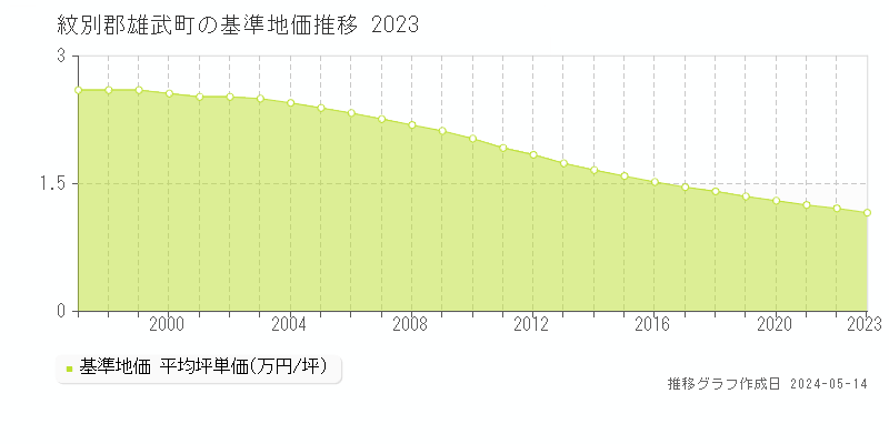 紋別郡雄武町の基準地価推移グラフ 