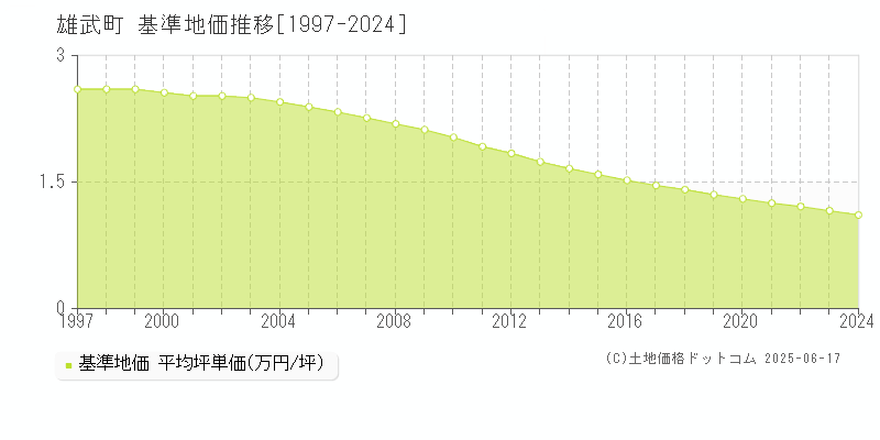 雄武町(北海道)の基準地価推移グラフ(坪単価)[1997-2024年]