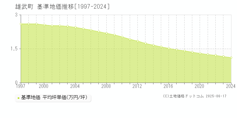 紋別郡雄武町の基準地価推移グラフ 