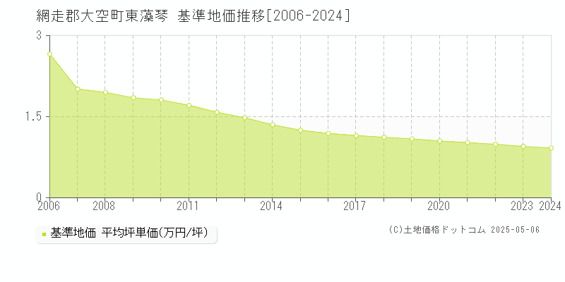 東藻琴(網走郡大空町)の基準地価推移グラフ(坪単価)[2006-2024年]