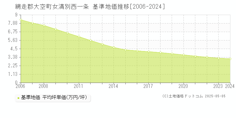女満別西一条(網走郡大空町)の基準地価推移グラフ(坪単価)[2006-2024年]