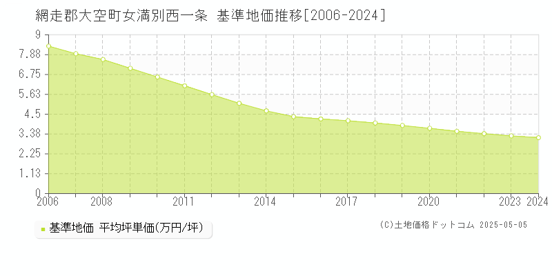 網走郡大空町女満別西一条の基準地価推移グラフ 