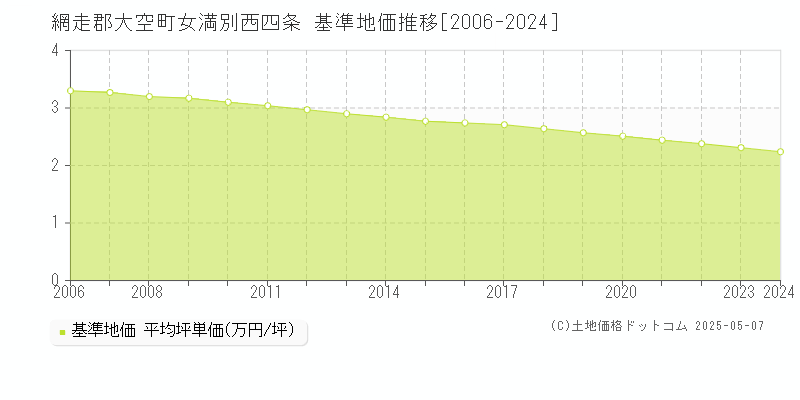女満別西四条(網走郡大空町)の基準地価推移グラフ(坪単価)[2006-2024年]