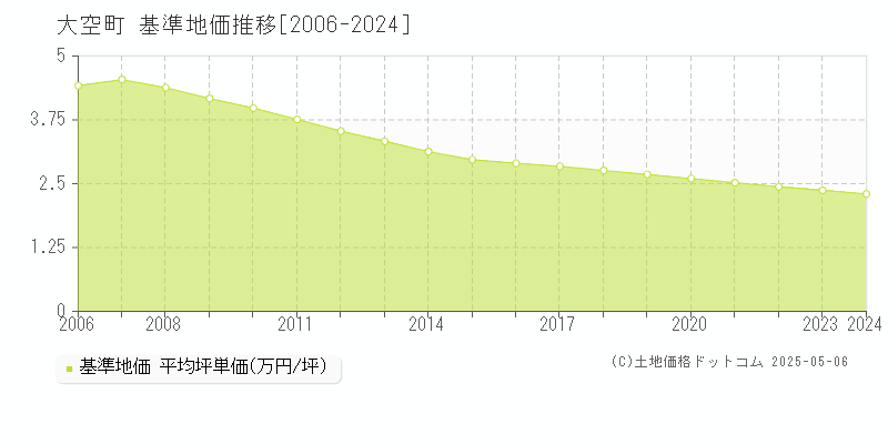 大空町(北海道)の基準地価推移グラフ(坪単価)[2006-2024年]