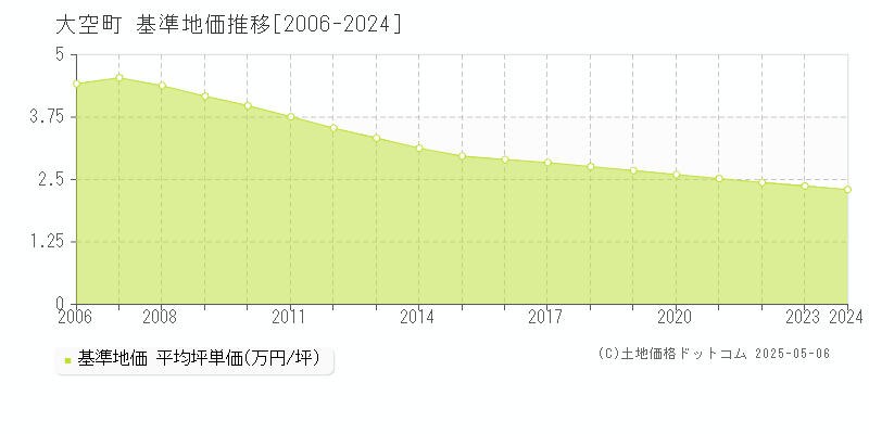 網走郡大空町の基準地価推移グラフ 