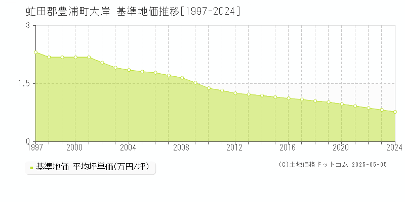 大岸(虻田郡豊浦町)の基準地価推移グラフ(坪単価)[1997-2024年]