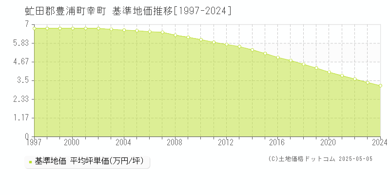 幸町(虻田郡豊浦町)の基準地価推移グラフ(坪単価)[1997-2024年]