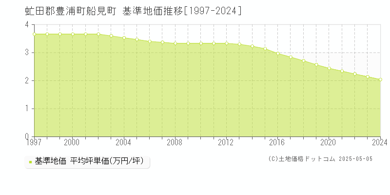 船見町(虻田郡豊浦町)の基準地価推移グラフ(坪単価)[1997-2024年]