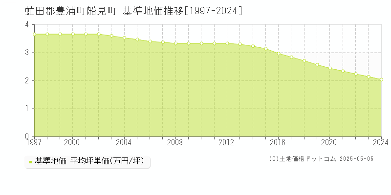 虻田郡豊浦町船見町の基準地価推移グラフ 