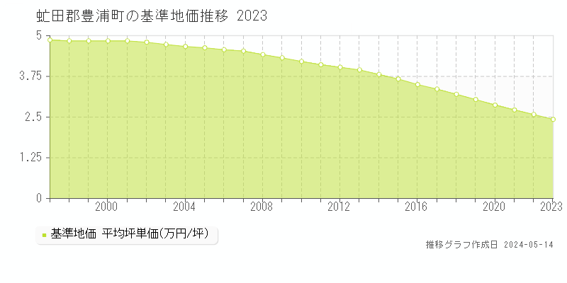 虻田郡豊浦町全域の基準地価推移グラフ 