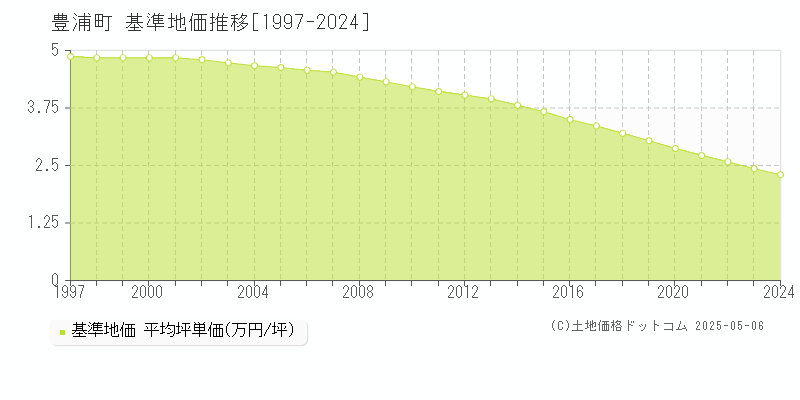 豊浦町(北海道)の基準地価推移グラフ(坪単価)[1997-2024年]