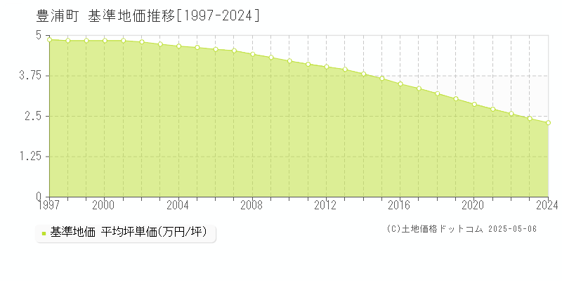 虻田郡豊浦町全域の基準地価推移グラフ 