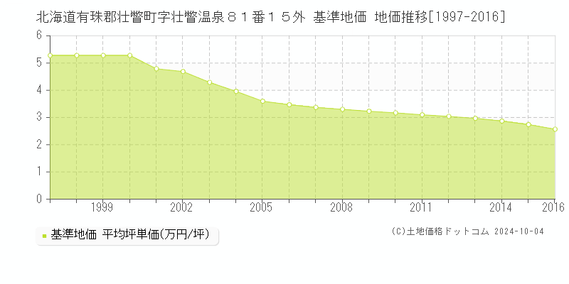 北海道有珠郡壮瞥町字壮瞥温泉８１番１５外 基準地価 地価推移[1997-2016]