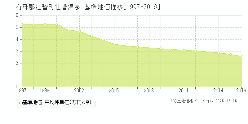 壮瞥温泉(有珠郡壮瞥町)の基準地価推移グラフ(坪単価)[1997-2016年]