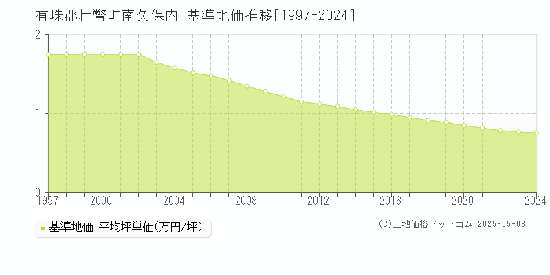 南久保内(有珠郡壮瞥町)の基準地価推移グラフ(坪単価)[1997-2024年]