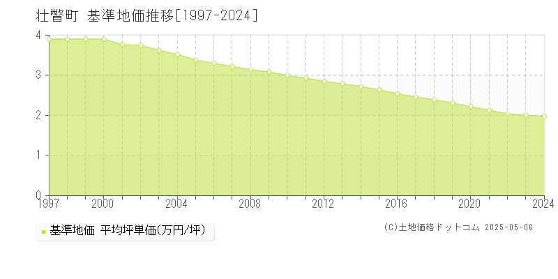 壮瞥町(北海道)の基準地価推移グラフ(坪単価)[1997-2024年]