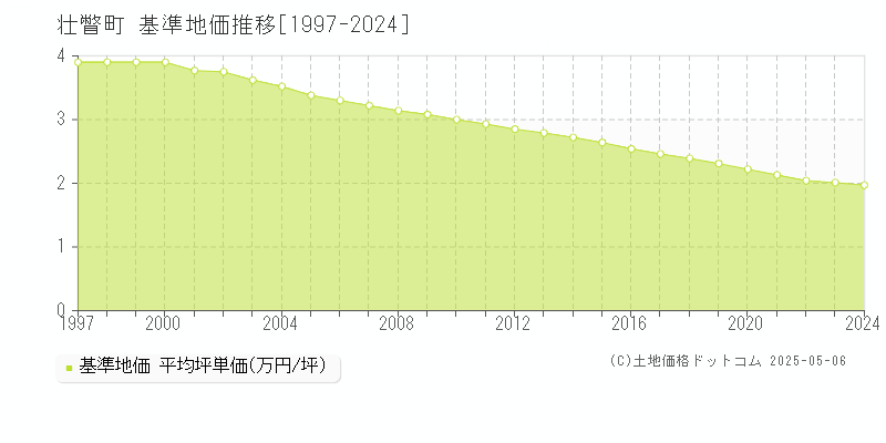 有珠郡壮瞥町の基準地価推移グラフ 