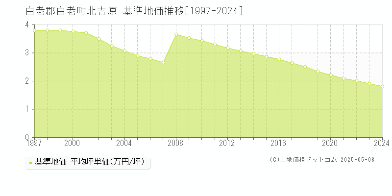 北吉原(白老郡白老町)の基準地価推移グラフ(坪単価)[1997-2024年]