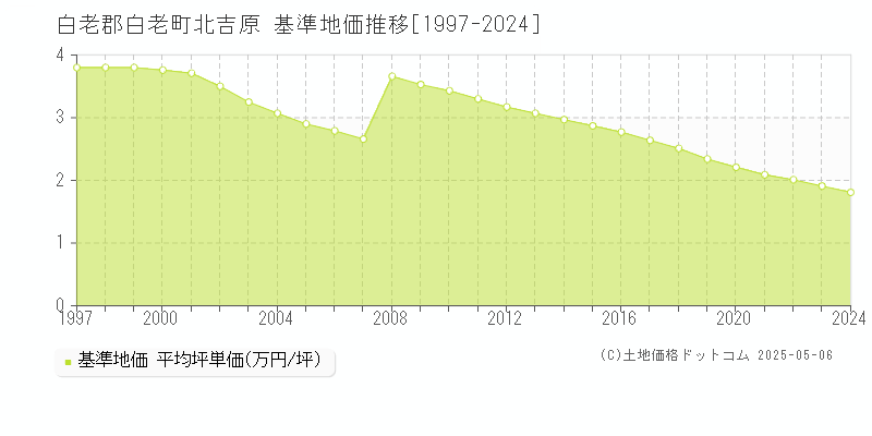 白老郡白老町北吉原の基準地価推移グラフ 