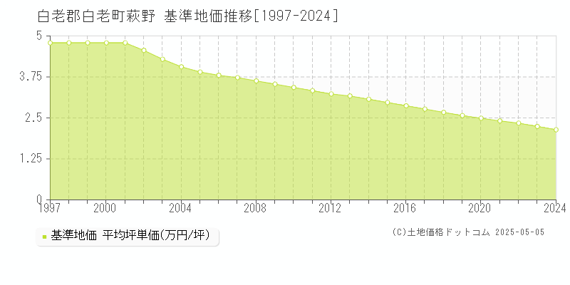 萩野(白老郡白老町)の基準地価推移グラフ(坪単価)[1997-2024年]