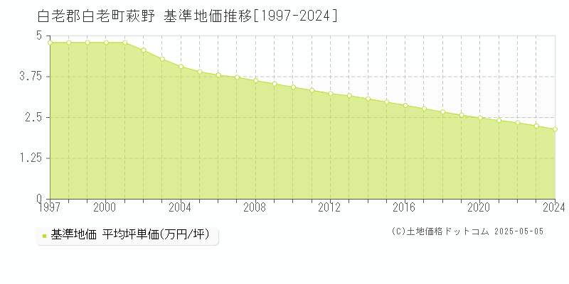 白老郡白老町萩野の基準地価推移グラフ 