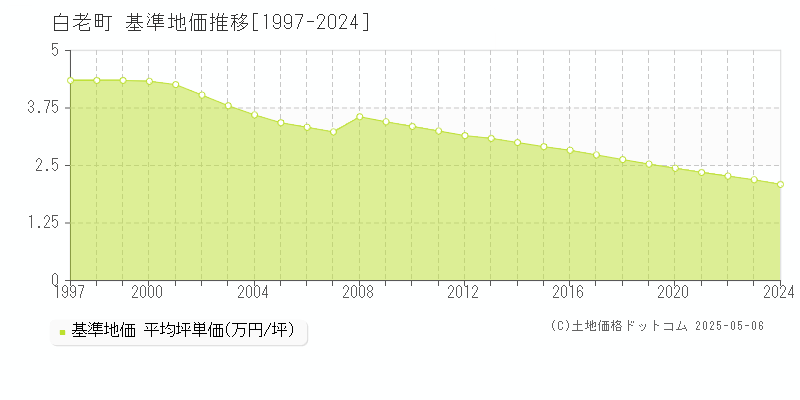 白老町(北海道)の基準地価推移グラフ(坪単価)[1997-2024年]