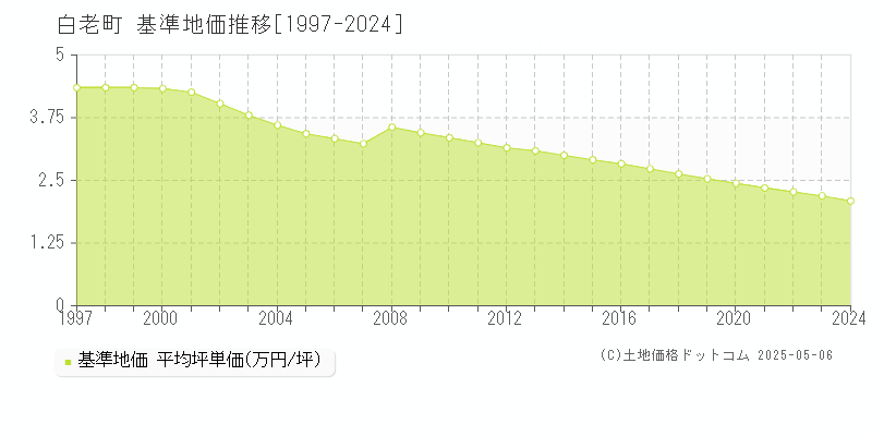 白老郡白老町全域の基準地価推移グラフ 