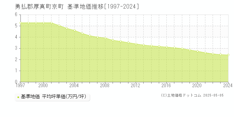 京町(勇払郡厚真町)の基準地価推移グラフ(坪単価)[1997-2024年]