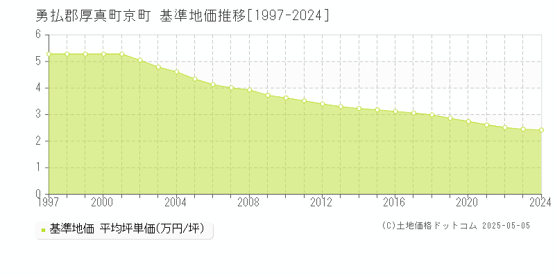 勇払郡厚真町京町の基準地価推移グラフ 