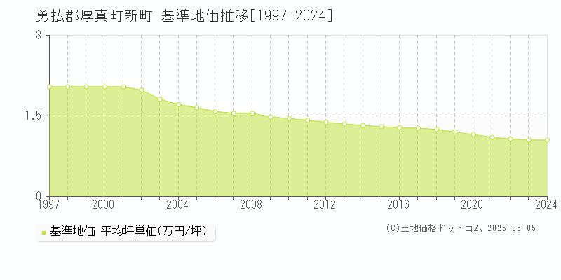 新町(勇払郡厚真町)の基準地価推移グラフ(坪単価)[1997-2024年]