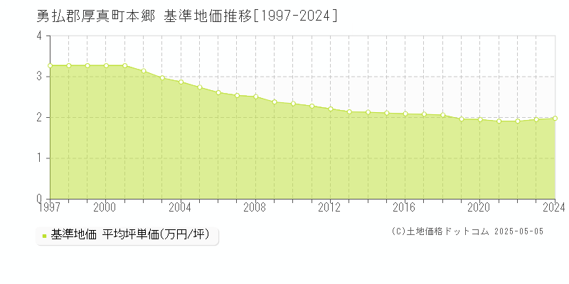 本郷(勇払郡厚真町)の基準地価推移グラフ(坪単価)[1997-2024年]