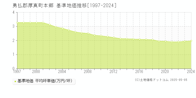 勇払郡厚真町本郷の基準地価推移グラフ 