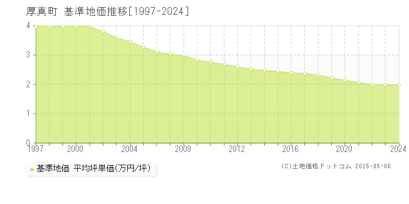 厚真町(北海道)の基準地価推移グラフ(坪単価)[1997-2024年]