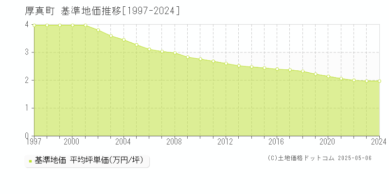 勇払郡厚真町の基準地価推移グラフ 