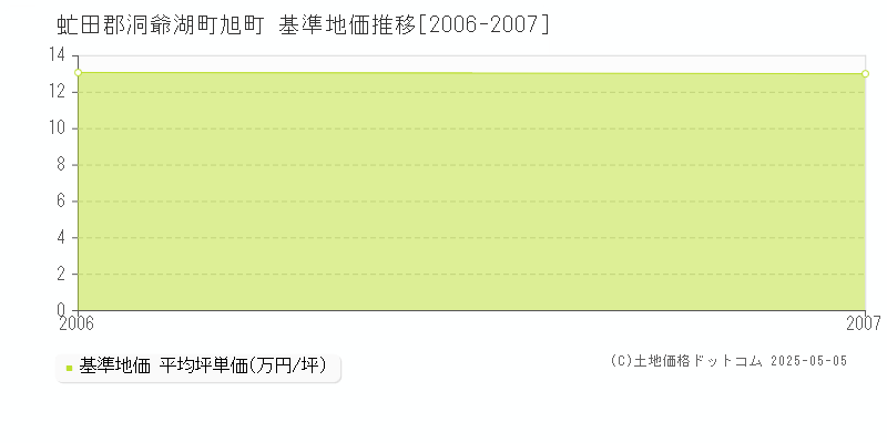 旭町(虻田郡洞爺湖町)の基準地価推移グラフ(坪単価)[2006-2007年]