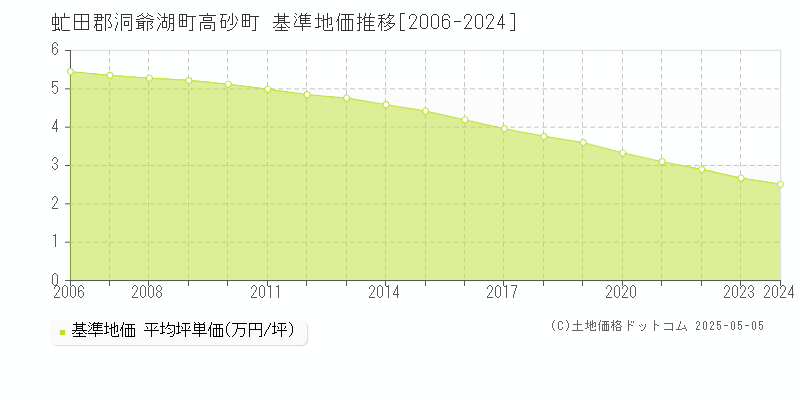 高砂町(虻田郡洞爺湖町)の基準地価推移グラフ(坪単価)[2006-2024年]